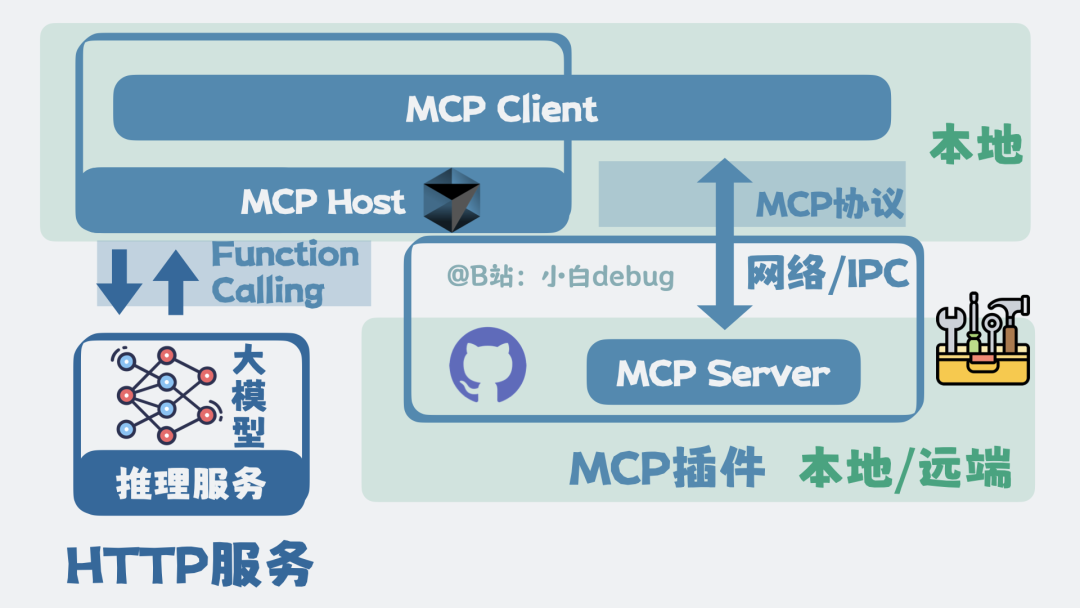 MCP相关概念