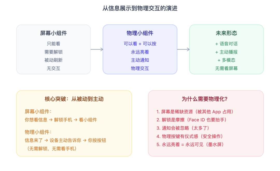 未来形态