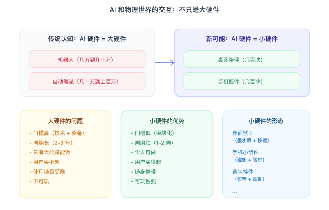 物理化AI触点