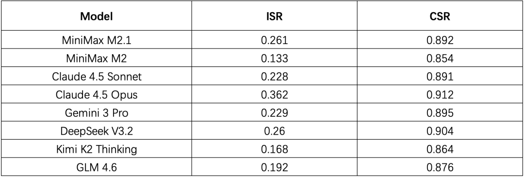 Claude Opus 4.5 的 ISR 36.2%，已经是榜首了