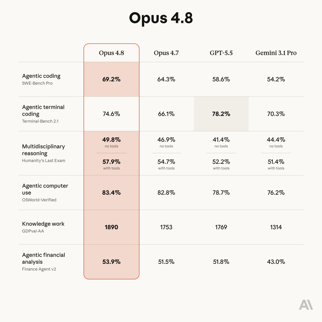 Benchmark table showing how Claude Opus 4.8 compares to its predecessor and to other models on tests of coding, agentic skills, reasoning, and practical knowledge work tasks.