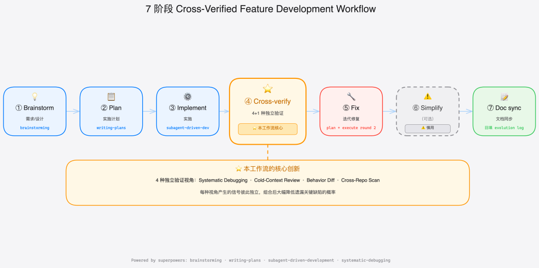 7 阶段工作流全貌