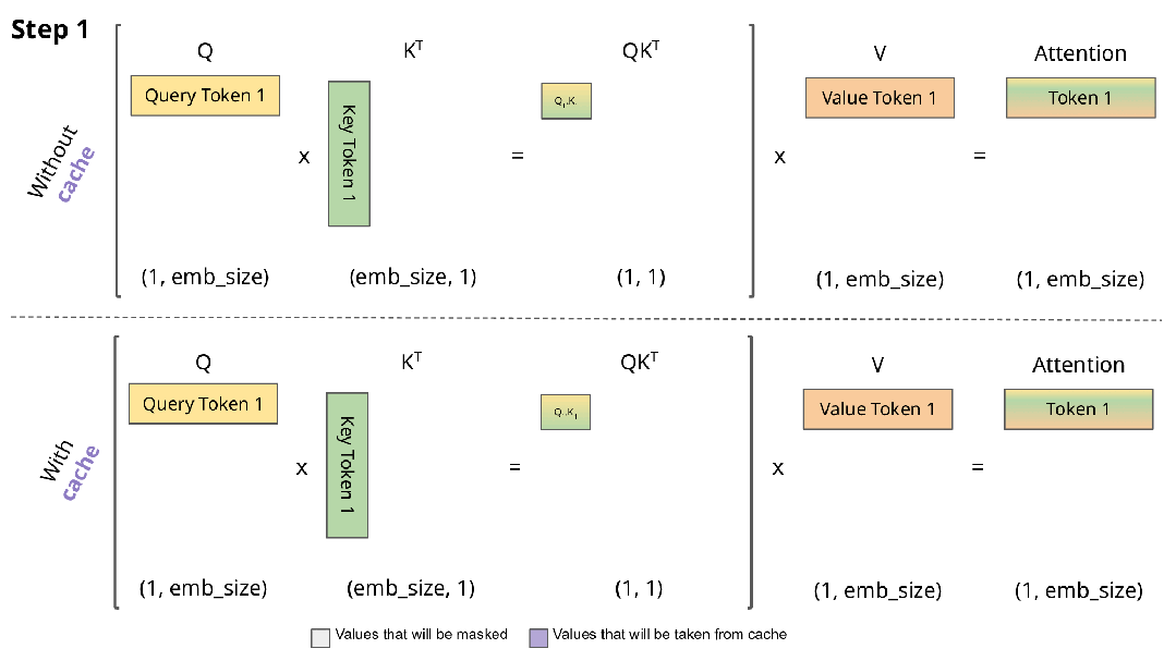Transformers KV Caching Explained | by João Lages | Medium
