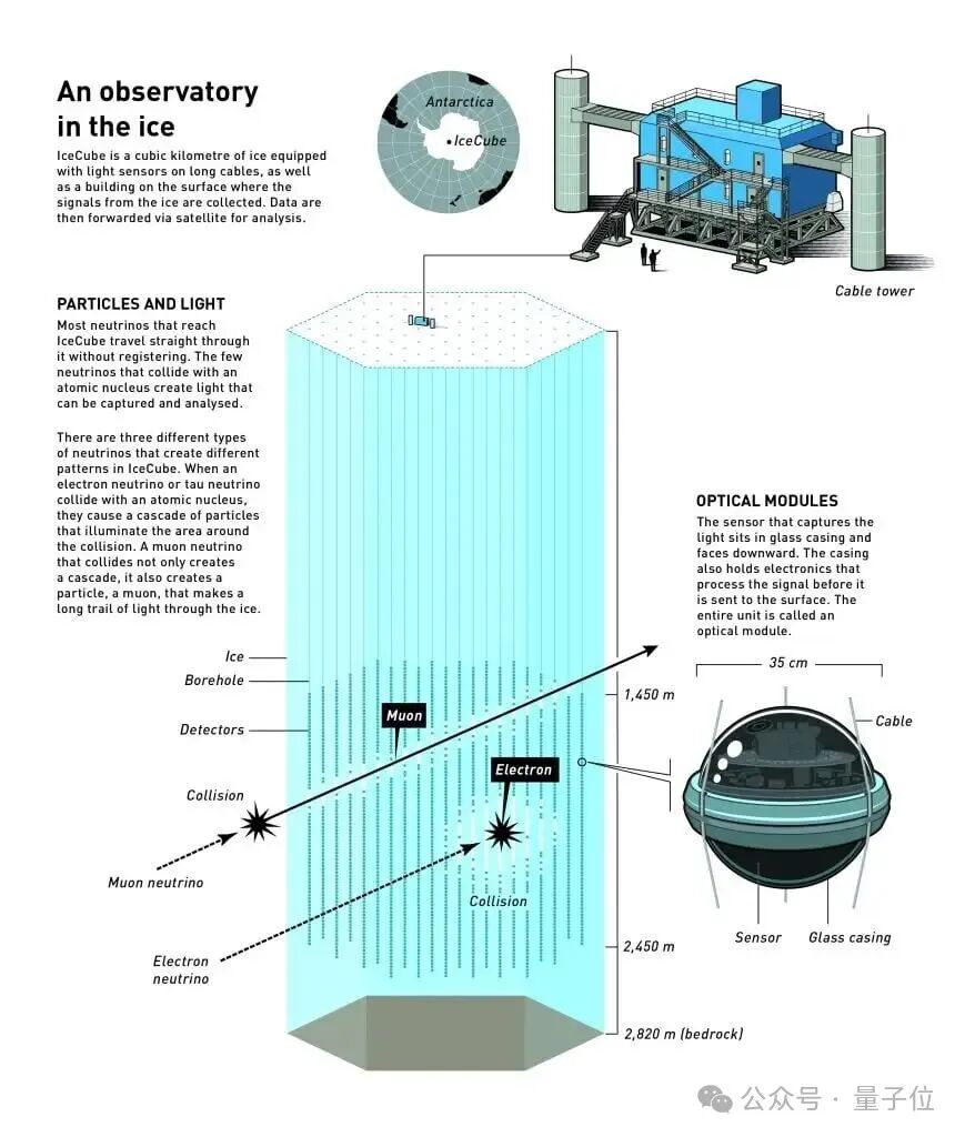 Illustration: An observatory in the ice