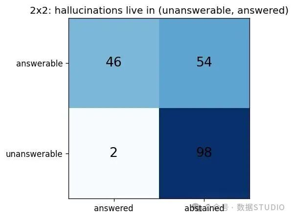 2x2 confusion matrix 中最危险的格子是 unanswerable answered