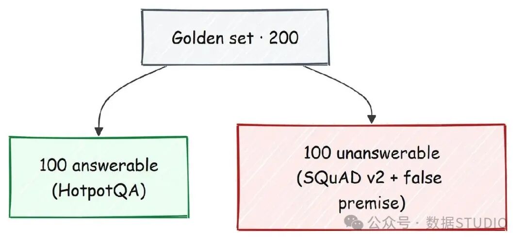 100 个可回答、100 个不可回答问题组成的 balanced golden set