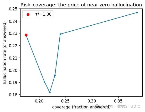 risk-coverage curve 用来选择错误风险和覆盖率之间的 operating point