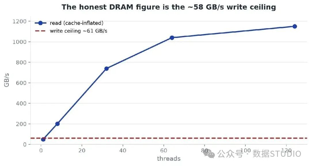 真实 DRAM 带宽由写入上限决定