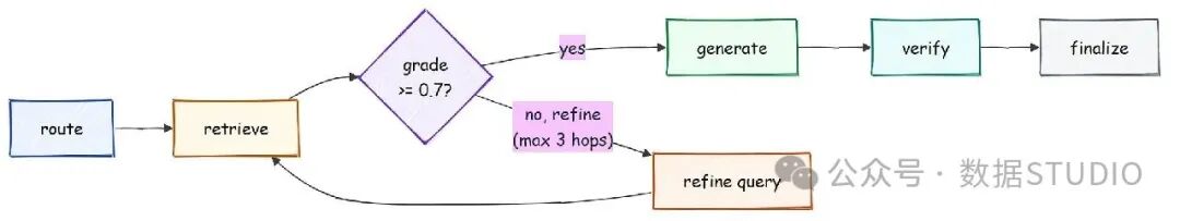 CRAG loop 在弱证据时 refine query，再回到 retrieve