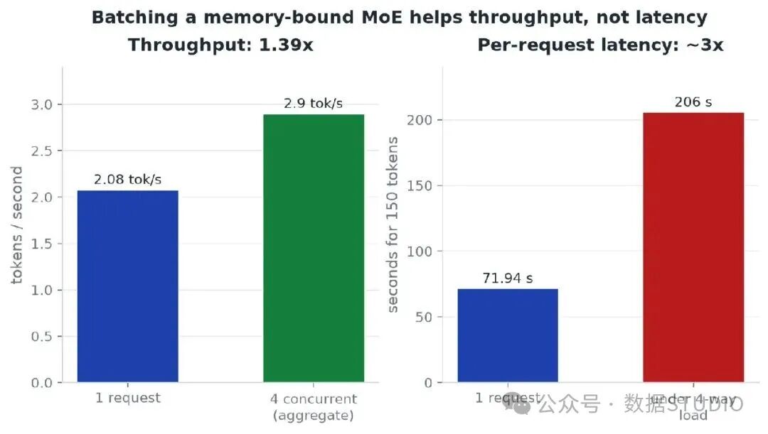 内存受限时 MoE 的批处理方式