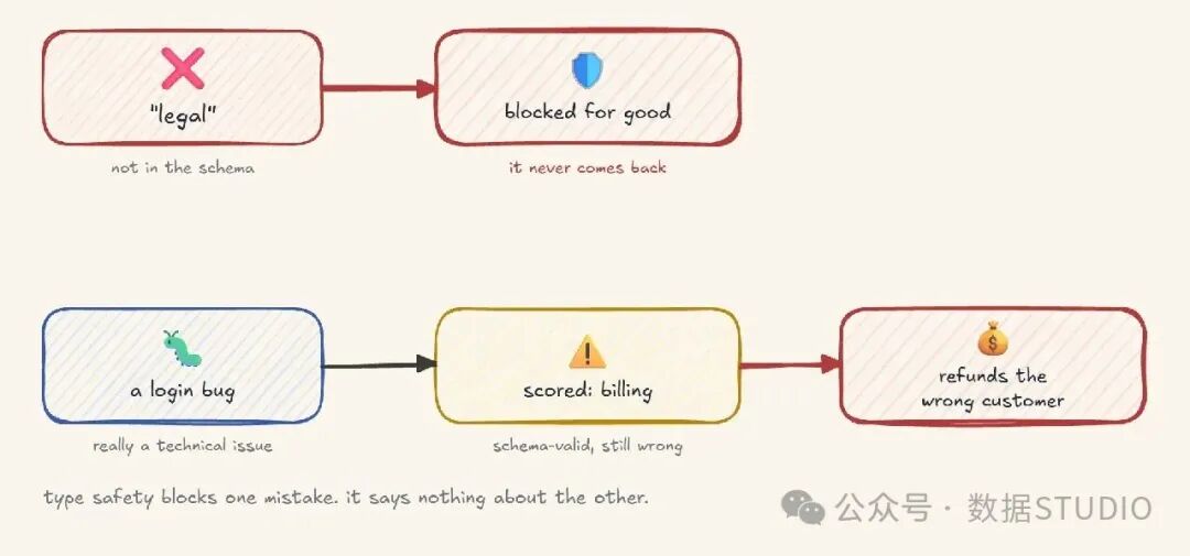 schema 能阻止列表外答案，但不能保证列表内答案正确