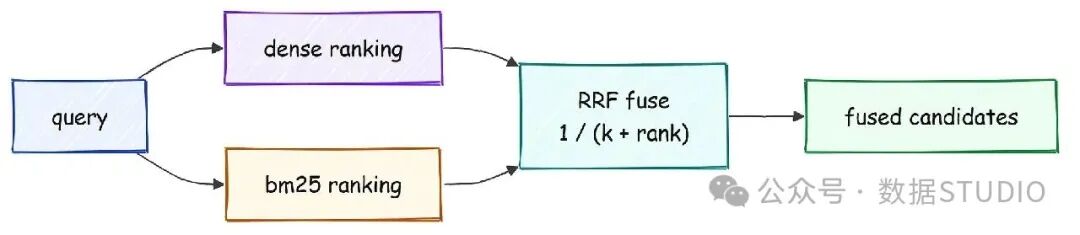 RRF 只按 rank 融合，不要求两个检索器的分数可比