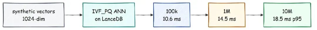 100k、1M、10M 三个规模的 IVF_PQ benchmark