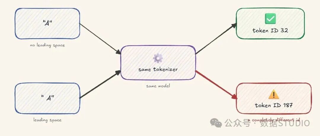 同一个字母有无前导空格时，可能对应不同 token ID