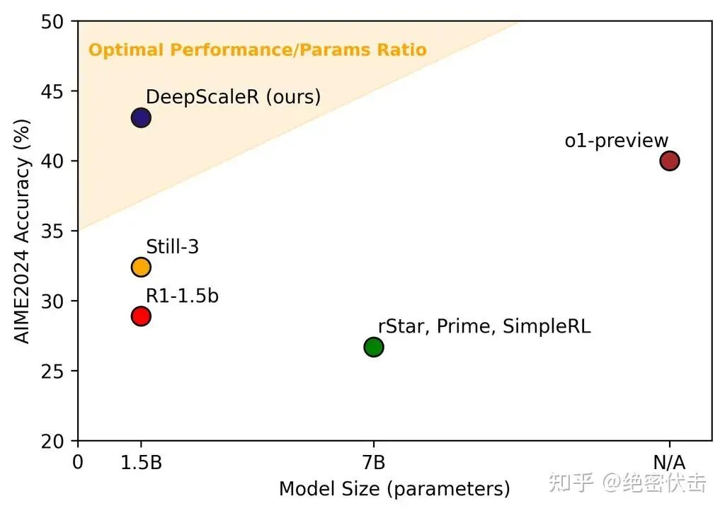 图17: AIME准确率——DeepScaleR实现了性能和大小之间的帕累托最优解