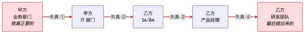 客户需求流转链条：甲方业务部门到乙方研发团队，中间四道失真