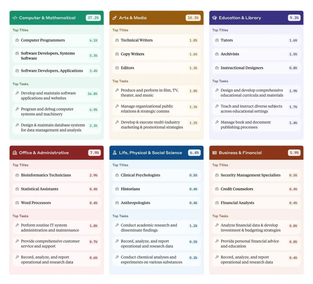 Infographic showing six professional categories based on Claude.ai usage data: Computer & Mathematical (37.2%), Arts & Media (10.3%), Education & Library (9.3%), Office & Administrative (7.9%), Life Sciences (6.4%), and Business & Financial (5.9%). Each category displays its top job titles and most common tasks with their respective usage percentages.
