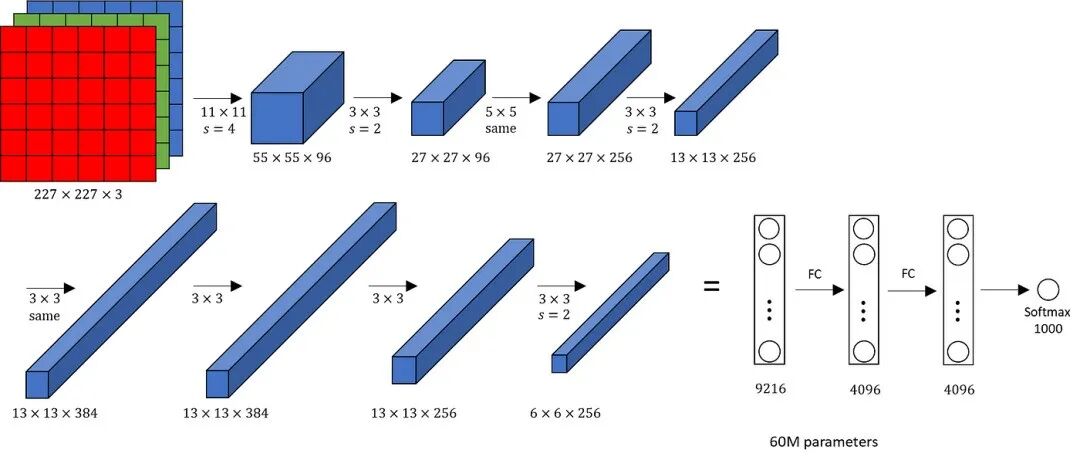 AlexNet Architecture Explained. The convolutional neural network (CNN)… | by Siddhesh Bangar | Medium