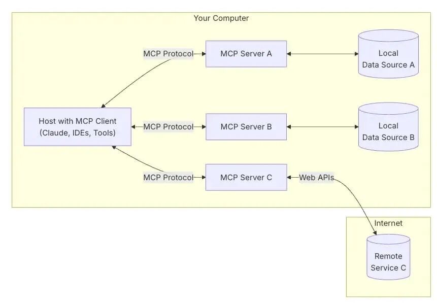 MCP 架构图展示了五个主要组件：MCP 主机、MCP 客户端、MCP 服务器、本地数据源和远程服务