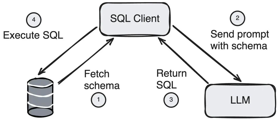 传统文本到 SQL 实现工作流程图，显示四个步骤：架构获取、提示创建、SQL 生成和执行