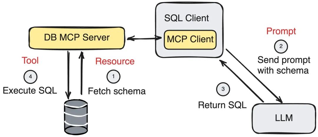 带有 MCP 的文本到 SQL 图，显示 MCP 原语（资源、提示和工具）如何在数据库上下文中实现