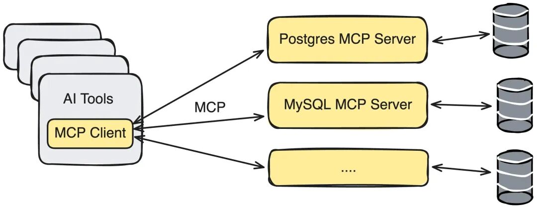 基于 MCP 的数据库集成图，显示 SQL 客户端如何通过 MCP 协议层连接到不同的数据库引擎