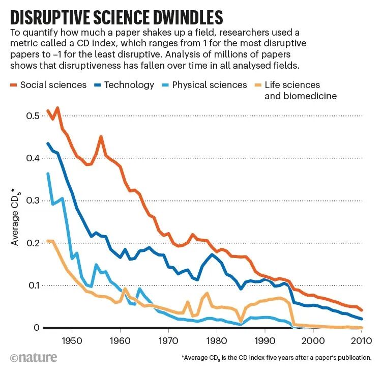 Disruptive science dwindles: graph that shows how disruptive scientific discoveries have been on the decline since the mid-20th century.