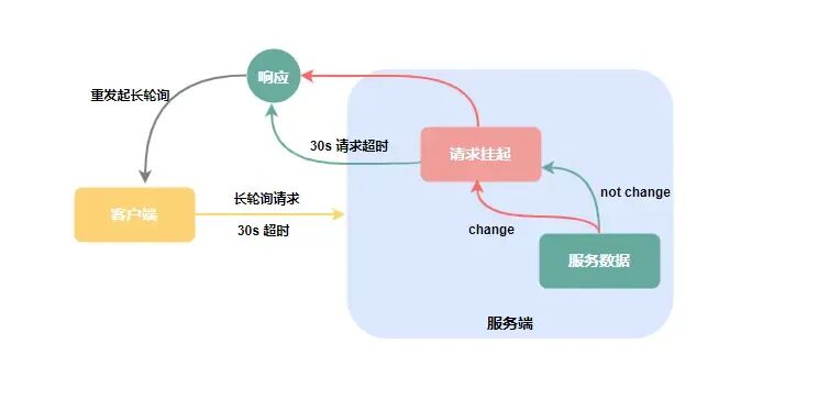 nacos长轮询