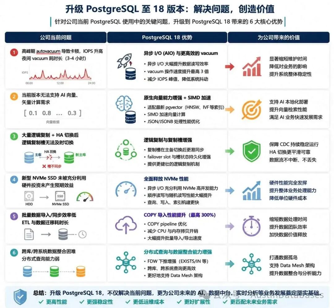 数据库升级