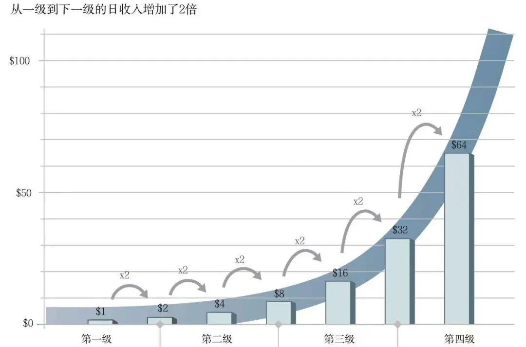 加倍收入 来源: Gapminder
