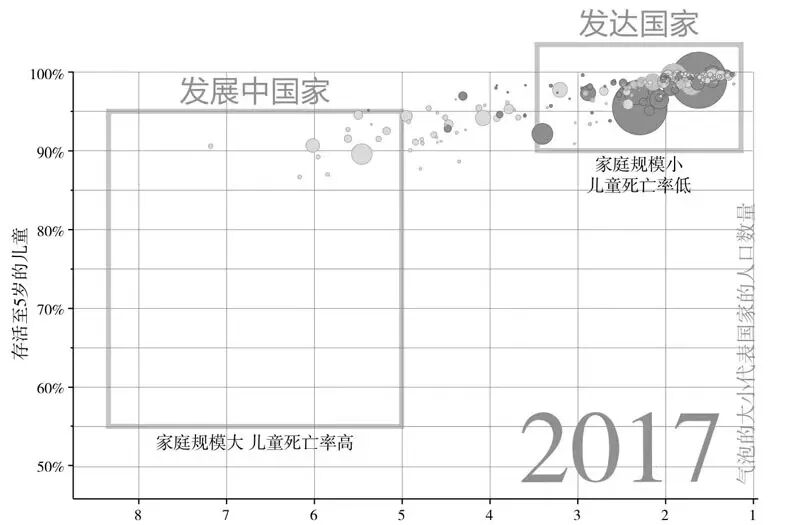 每位女性生育的婴儿数 来源：UN-IGME, UN-Pop & Gapminder