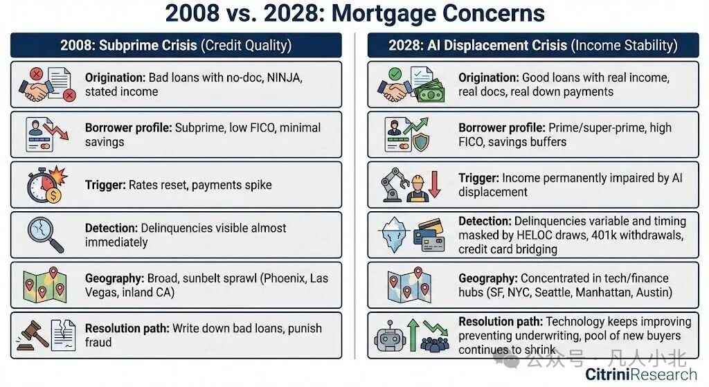 2008 vs 2028 Mortgage Concerns