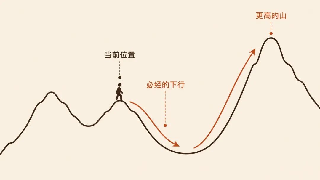 适应峰示意图：人形从「当前位置」下山，经过「必经的下行」，再爬上「更高的山」