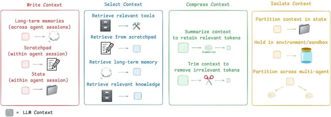 Context engineering