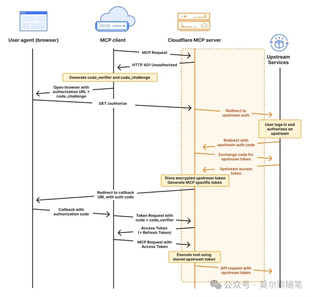 Cloudflare 推出远程 MCP Server部署功能
