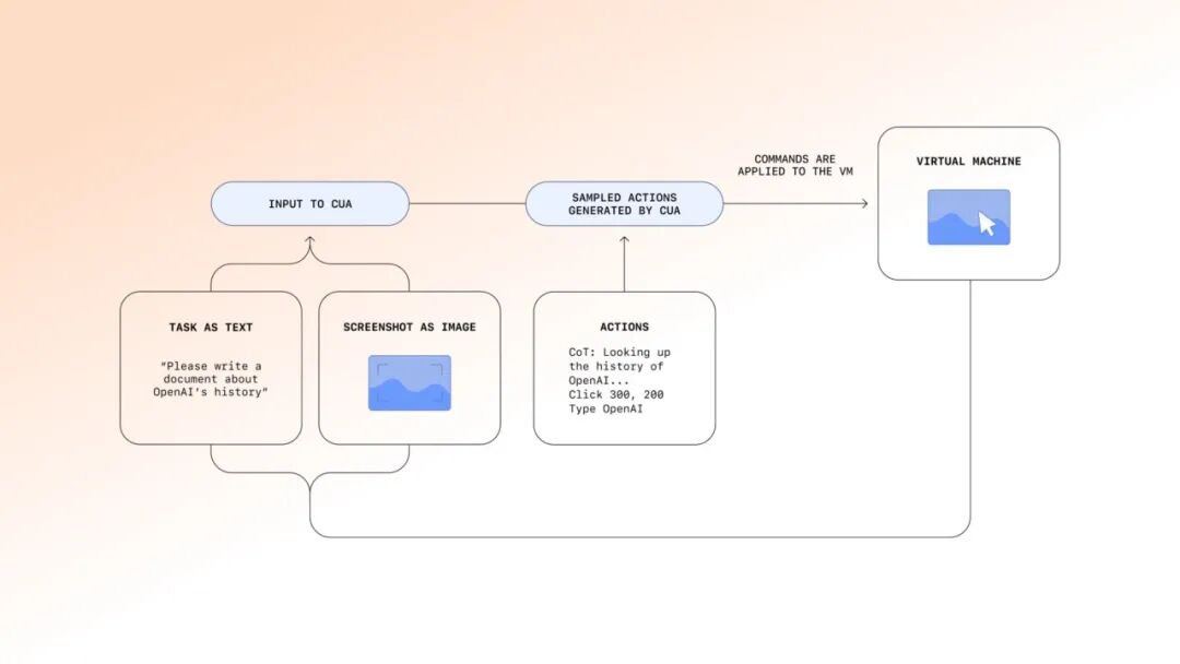 OpenAI Introduces Operator, an AI Agent for Online Task Management - WinBuzzer