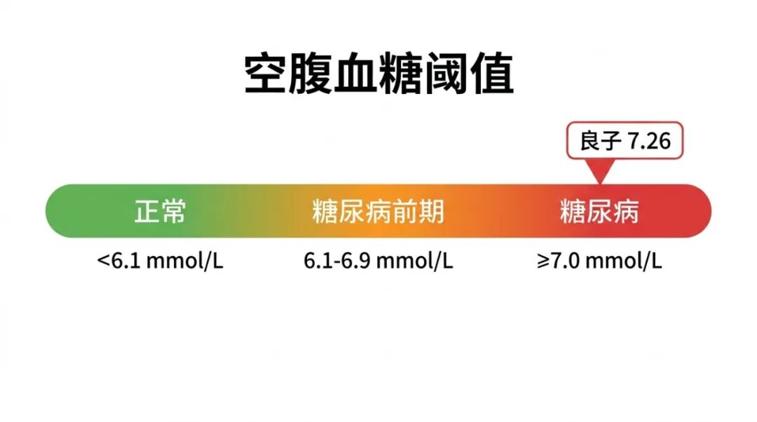 空腹血糖指标截图