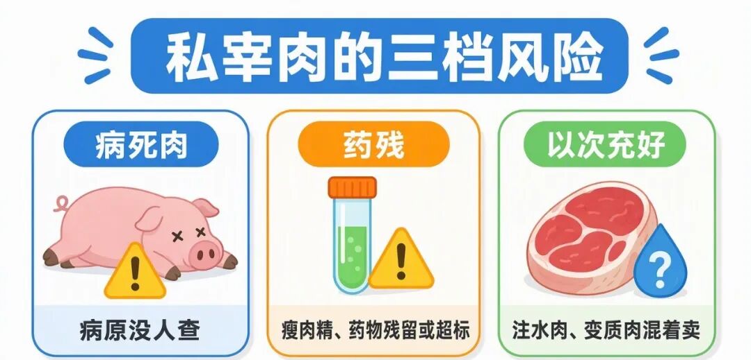 私宰肉的三档风险卡片