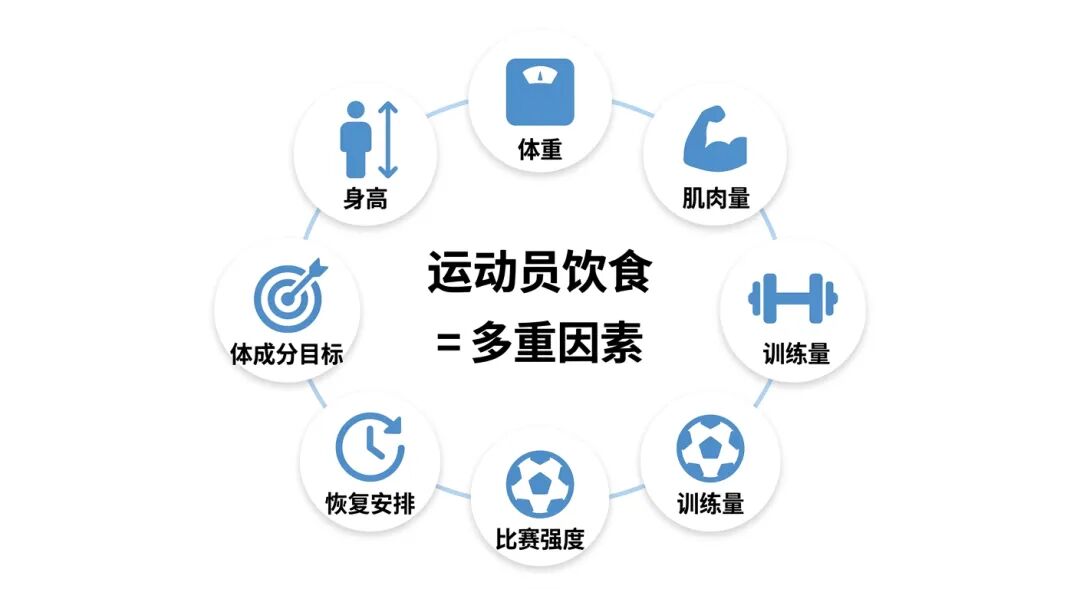 运动员饮食影响因素图