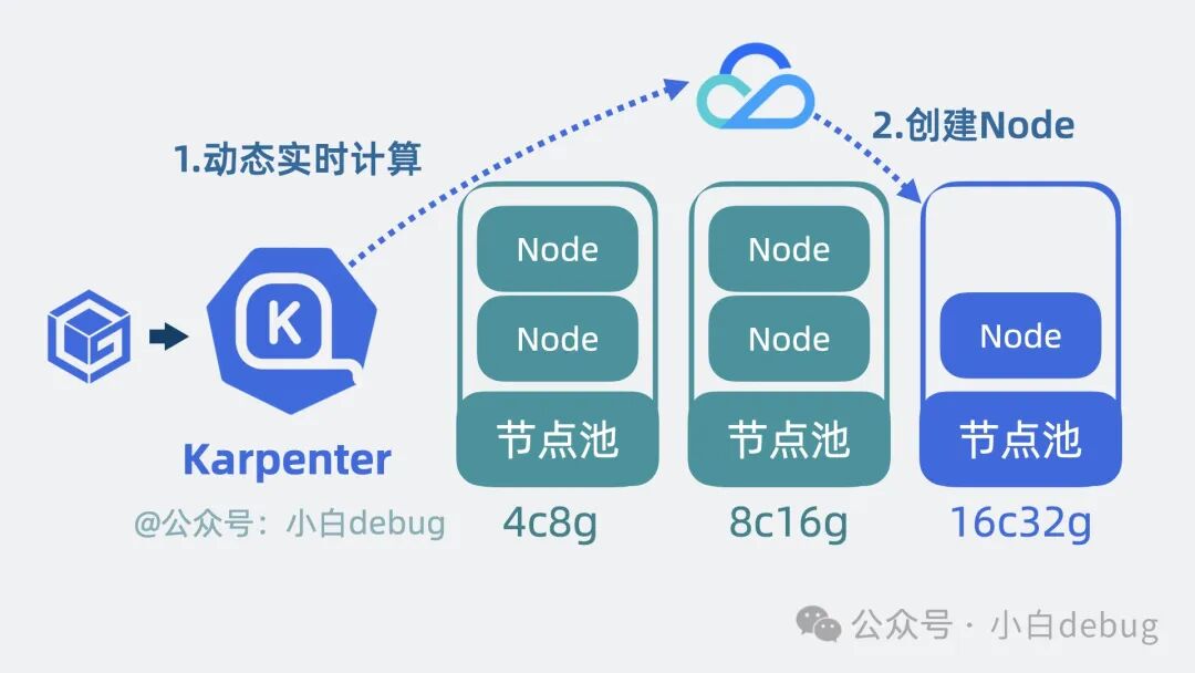 Karpenter 扩容