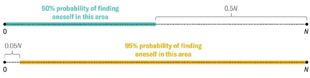 Illustration with two horizontal number lines from 0 to N. The top line’s left half is highlighted in teal and labeled “50 percent probability of finding oneself in this area.” The right half is marked as 0.5 times N. The bottom line is almost entirely highlighted in yellow. The highlighted section is labeled “95 percent probability of finding oneself in this area.” It excludes a small segment on the left marked 0.05 times N.
