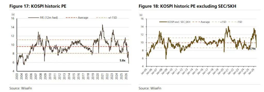 暴跌27%砸出20年大底！韩国综合指数估值跌穿08年金融危机谷底|kospi|全球金融危机|历史高位|知名企业|谷底|韩国|高盛_手机网易网