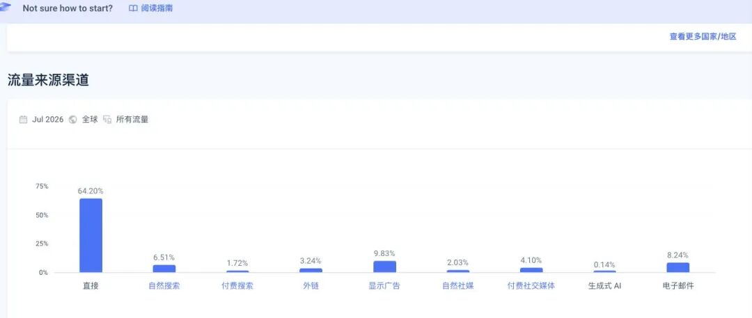 Zigpoll 的网站流量渠道