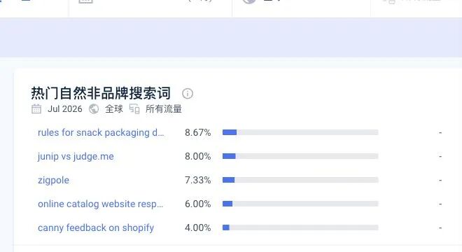 Zigpoll 自然搜索的品牌词和非品牌词