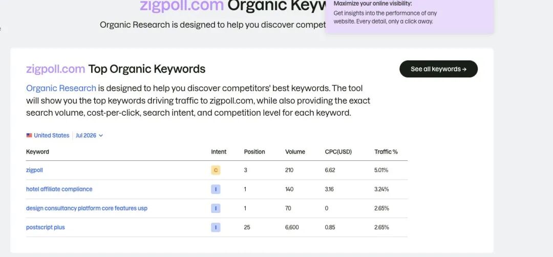 Semrush 显示的 Zigpoll 头部自然关键词