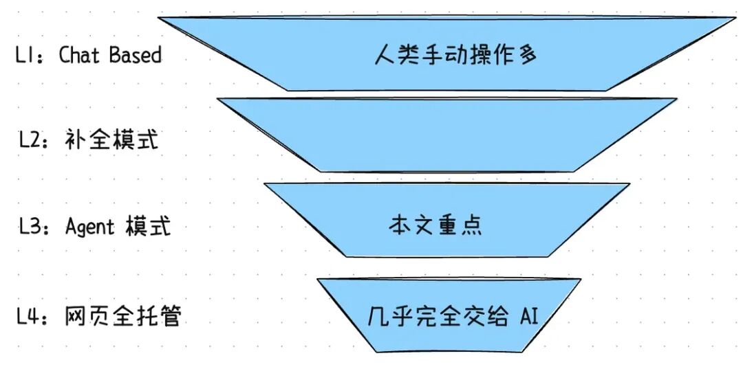 different levels
