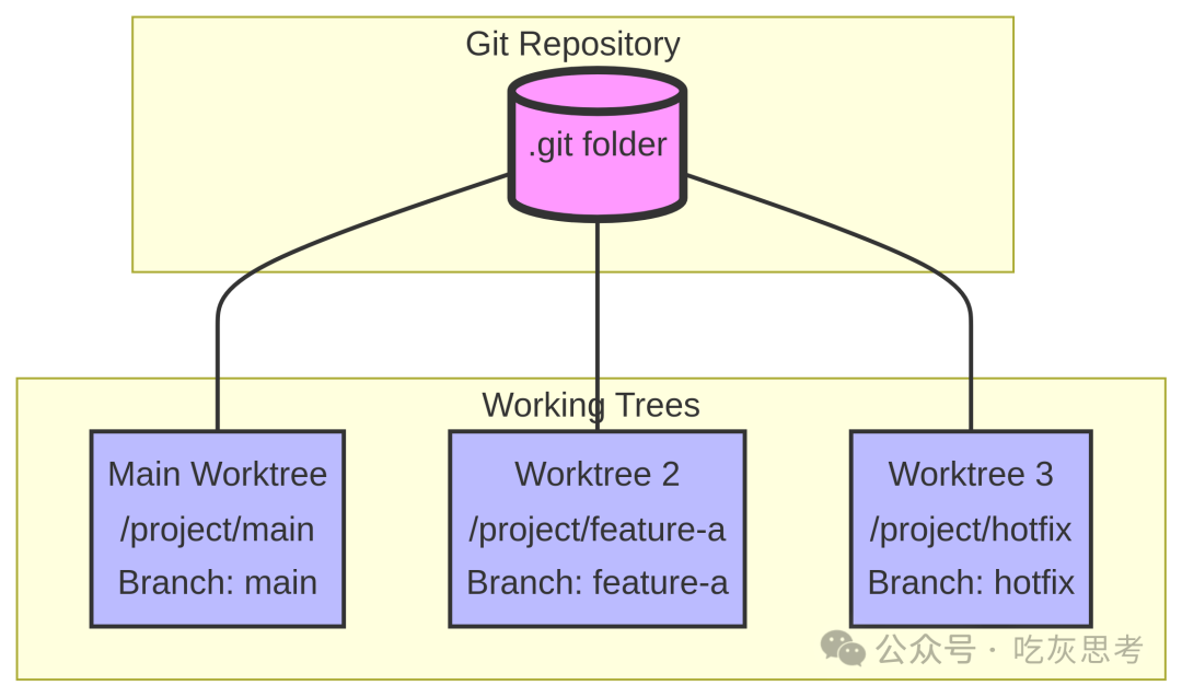 Git Worktree 结构示意图