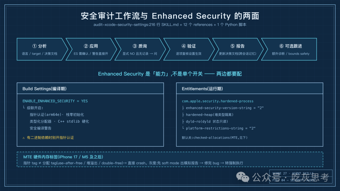 6 阶段审计流水线与 Enhanced Security 的两面:Build Settings 与 Entitlements