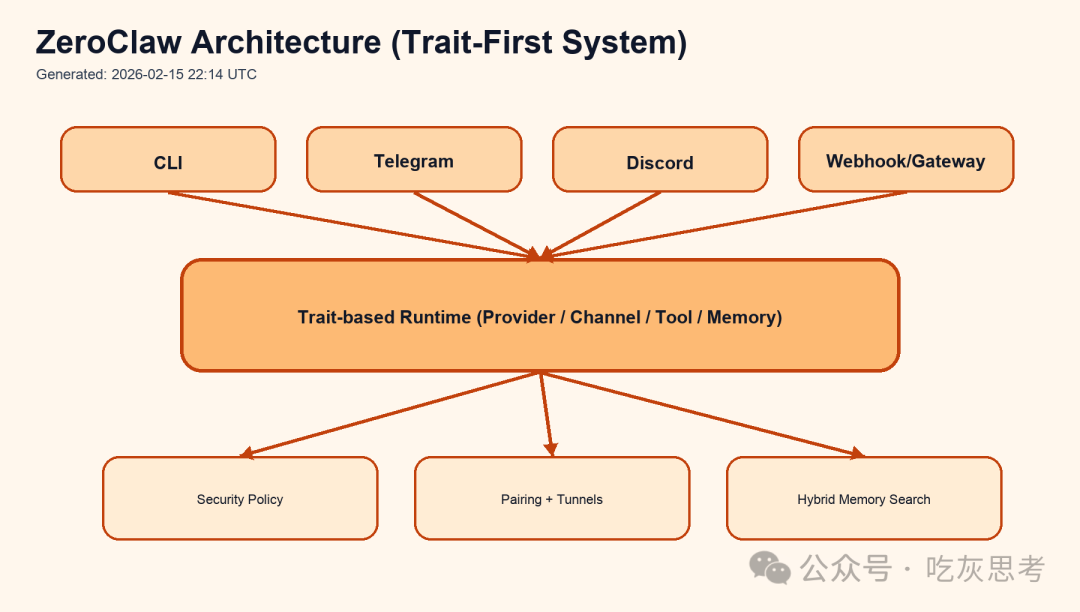 ZeroClaw Architecture