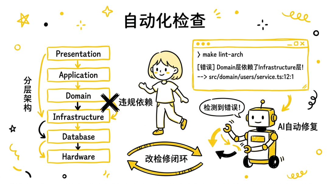 自动化检查